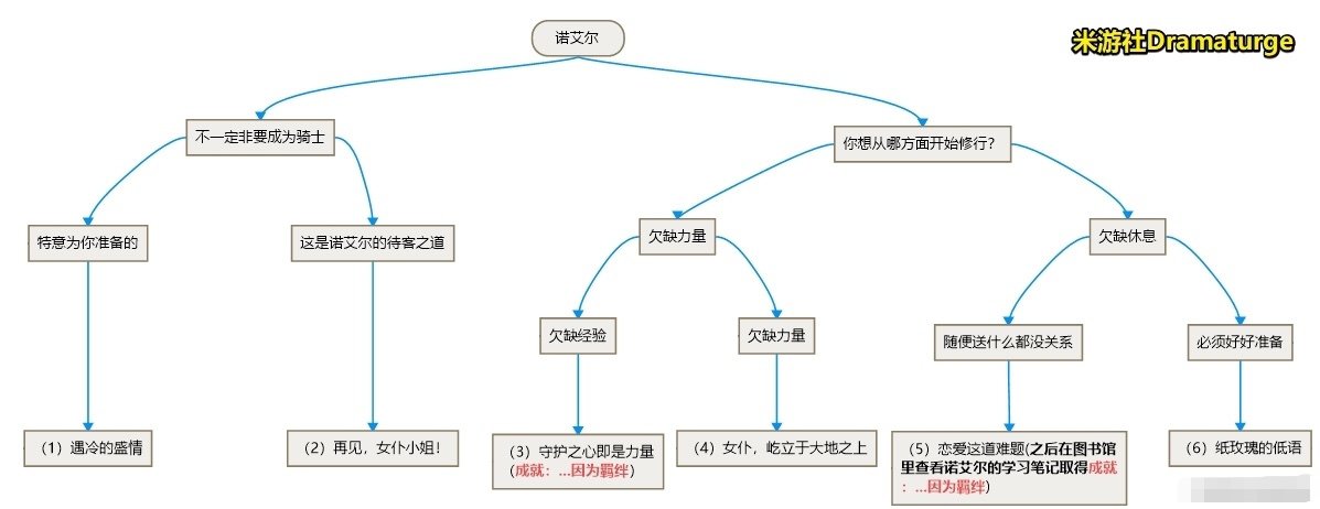 原神邀约任务攻略大全[邀约事件全结局]