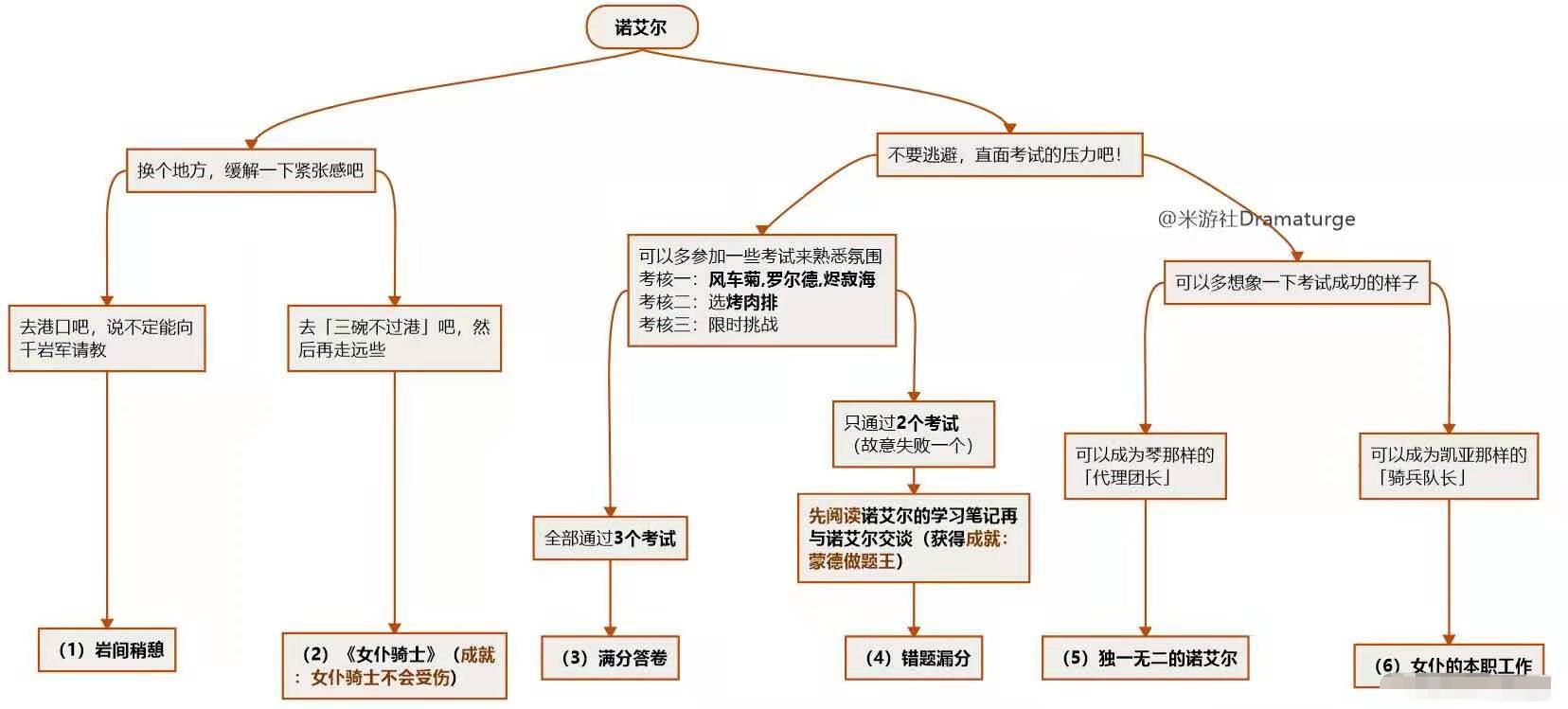 原神邀约任务攻略大全[邀约事件全结局]