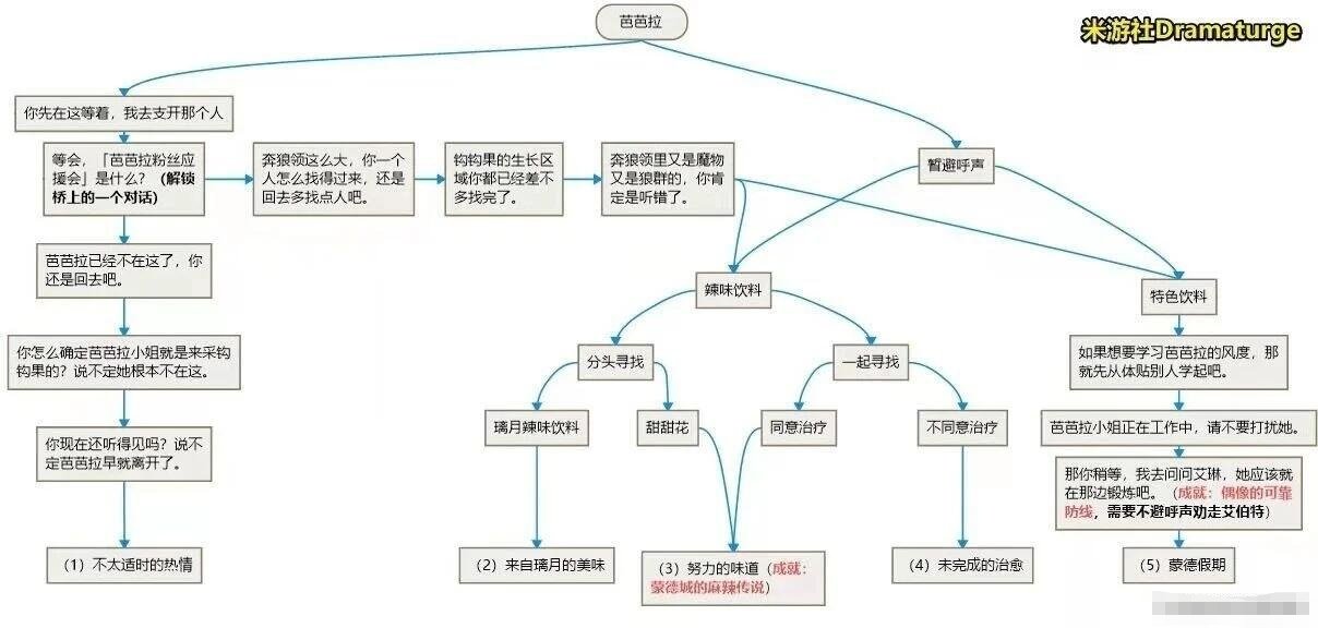 原神邀约任务攻略大全[邀约事件全结局]