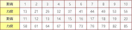 弹弹堂65度力度表[65度打法公式计算表]
