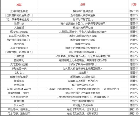 原神2.1版本成就一览[原神2.1新增成就达成攻略]