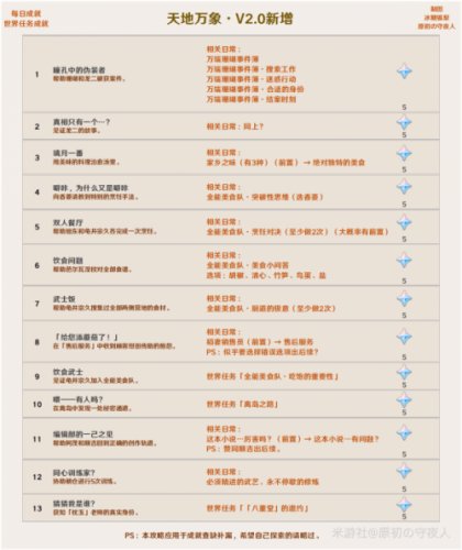 原神2.1版本成就一览[原神2.1新增成就达成攻略]