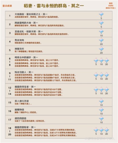 原神2.1版本成就一览[原神2.1新增成就达成攻略]