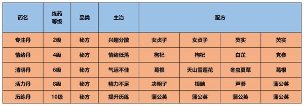 江湖悠悠炼药配方[江湖悠悠炼药攻略]