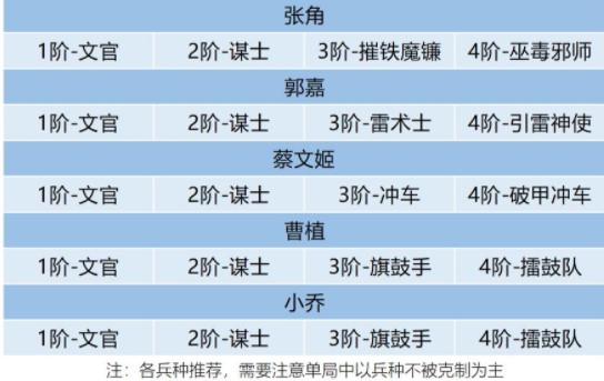 卧龙吟2郭嘉阵容搭配[卧龙吟2郭嘉3种阵容攻略]