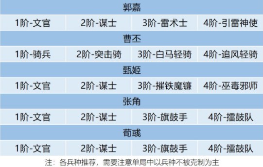 卧龙吟2郭嘉阵容搭配[卧龙吟2郭嘉3种阵容攻略]