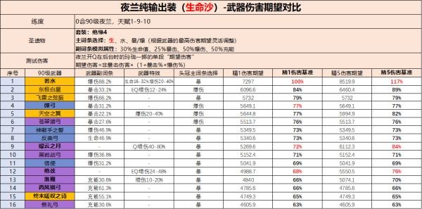 原神夜兰武器怎么选择[原神夜兰武器搭配推荐]