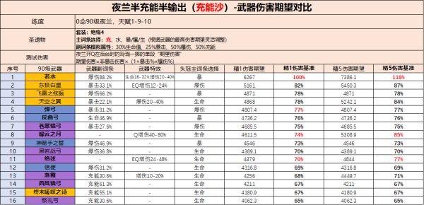 原神夜兰武器怎么选择[原神夜兰武器搭配推荐]