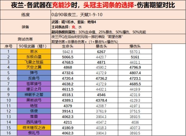 原神夜兰武器怎么选择[原神夜兰武器搭配推荐]