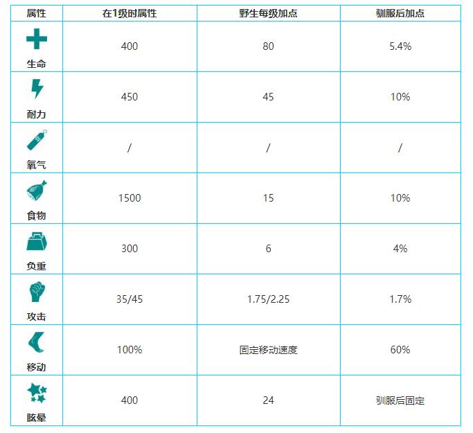 方舟生存进化帝鳄分布[帝鳄怎么驯服]