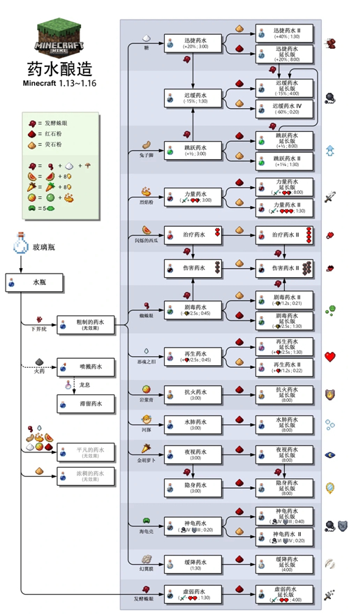 我的世界药水怎么合成[药水合成表图解析]