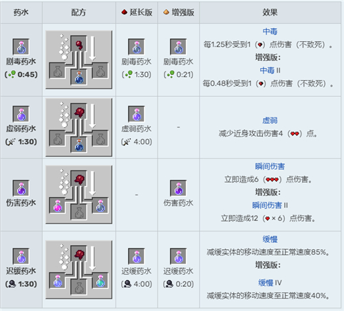 我的世界药水怎么合成[药水合成表图解析]