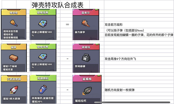 弹壳特攻队最新合成表大全[弹壳特攻队合成配方图片]