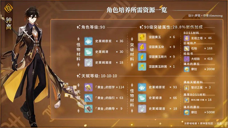 原神钟离什么时候复刻2022[原神钟离突破材料一览]