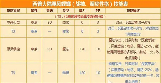 《西普大陆》飓风战魂螳螂圣装搭配[《西普大陆》飓风战魂螳螂圣装属性一览]