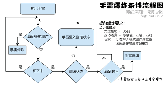 霓虹深渊无限手雷怎么用[霓虹深渊无限手雷使用方法]