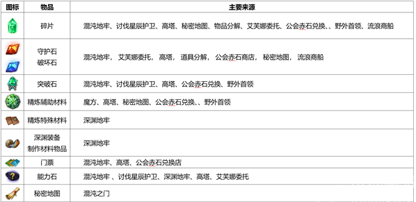 命运方舟装备精炼材料获取方法[精炼材料获取教程]