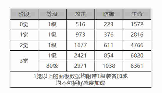 白夜极光贝尼库洛介绍[贝尼库洛装备技能数据一览]