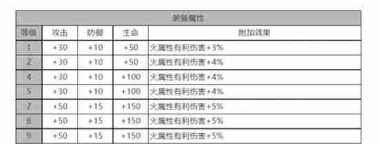 白夜极光贝尼库洛介绍[贝尼库洛装备技能数据一览]