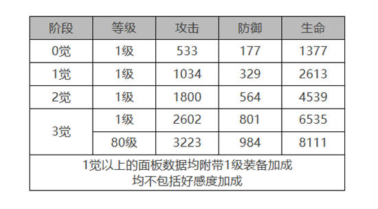 白夜极光康诺丽怎么样[康诺丽角色面板与装备技能数据一览]