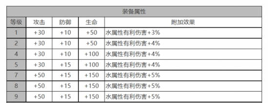 白夜极光康诺丽怎么样[康诺丽角色面板与装备技能数据一览]