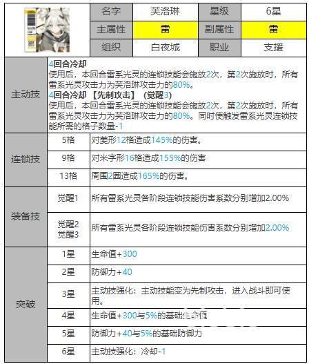 白夜极光雷蛇是谁[白夜极光芙洛琳人物介绍]