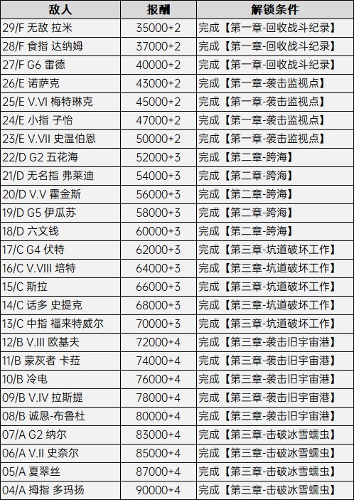 装甲核心6竞技场解锁条件与奖励[装甲核心6解锁条件是什么]