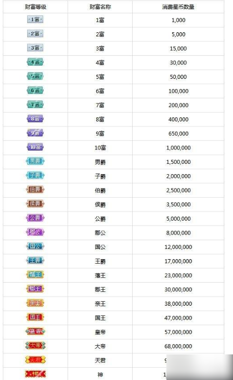 《酷狗》繁星等级价格表一览