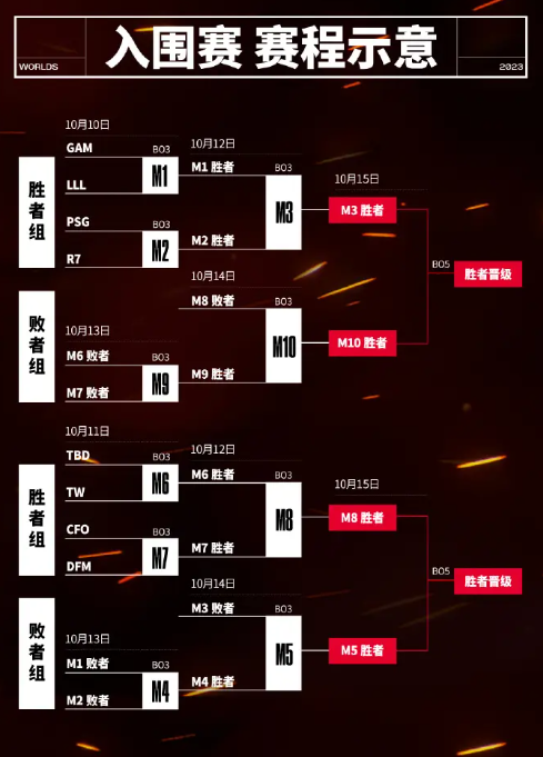 2023lol全球总决赛赛程表[lol2023全球总决赛赛程表介绍]