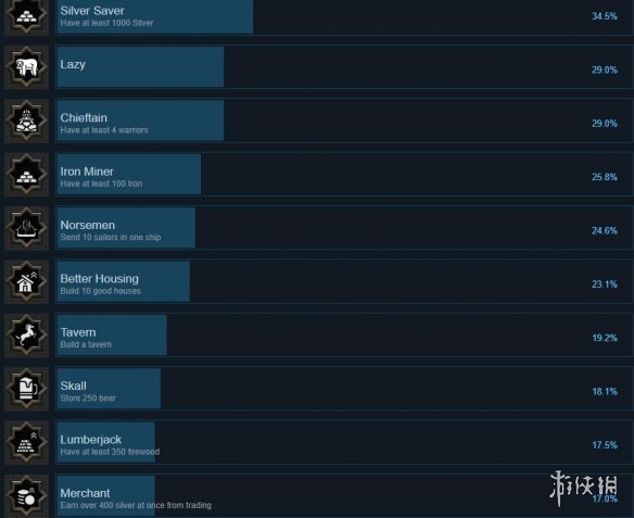 维京人之乡成就有哪些[维京人之地成就奖杯列表一览]