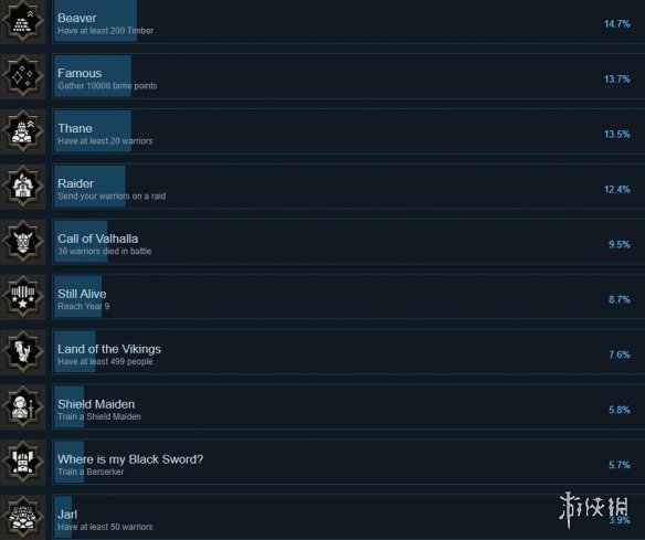 维京人之乡成就有哪些[维京人之地成就奖杯列表一览]