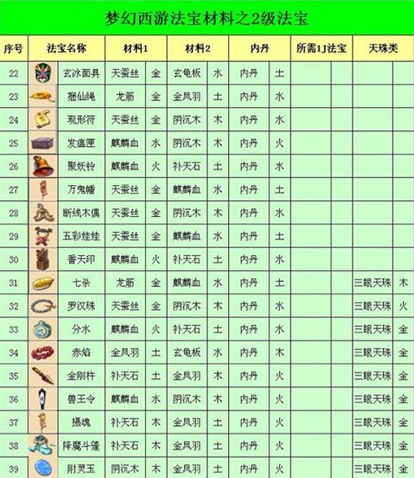 梦幻西游法宝合成材料摆放位置图2023[法宝合成材料摆放位置图2023]