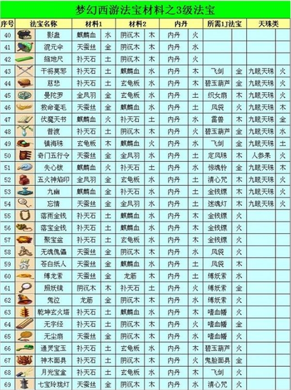 梦幻西游法宝合成材料摆放位置图2023[法宝合成材料摆放位置图2023]