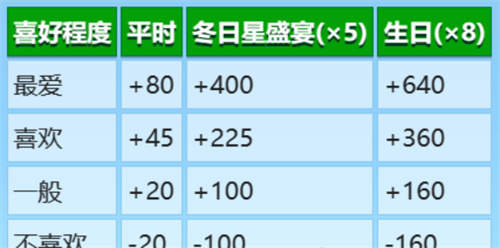 星露谷物语npc喜好表格[npc好感提升全介绍]