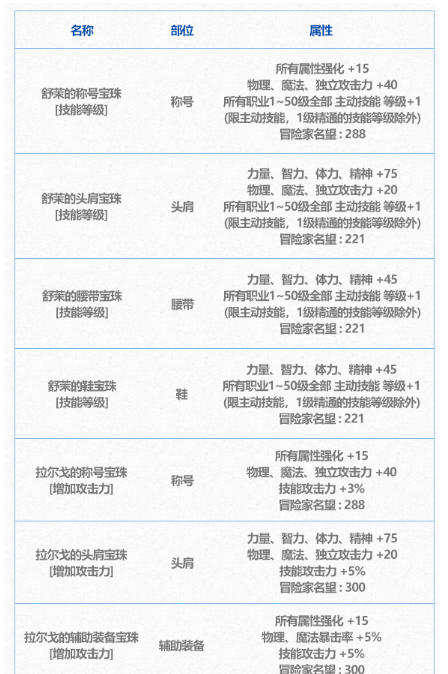 dnf新春礼包有多少宝珠[dnf新春礼包宝珠数量介绍]