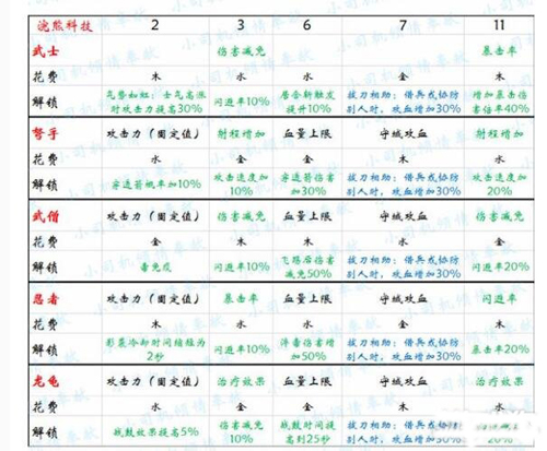 剑与家园浣熊族科技升级树[浣熊族科技升级效果]