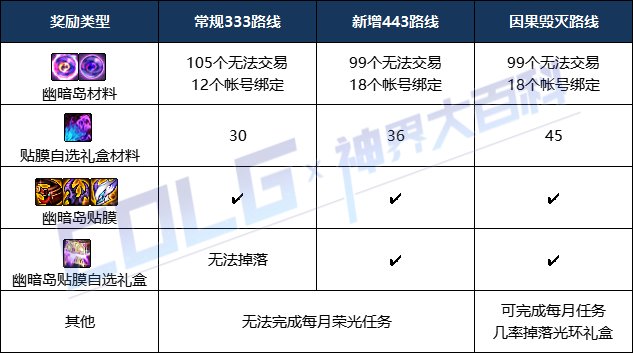 DNF幽暗岛443路线奖励有哪些[DNF幽暗岛443路线奖励介绍]