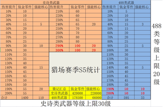 逆战深渊武器培养各级所需材料[逆战深渊武器培养各级材料一览]