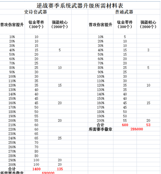 逆战深渊武器培养各级所需材料[逆战深渊武器培养各级材料一览]