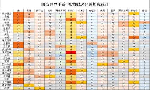 凹凸世界好感度怎么提升[所有角色喜欢的礼物一览]